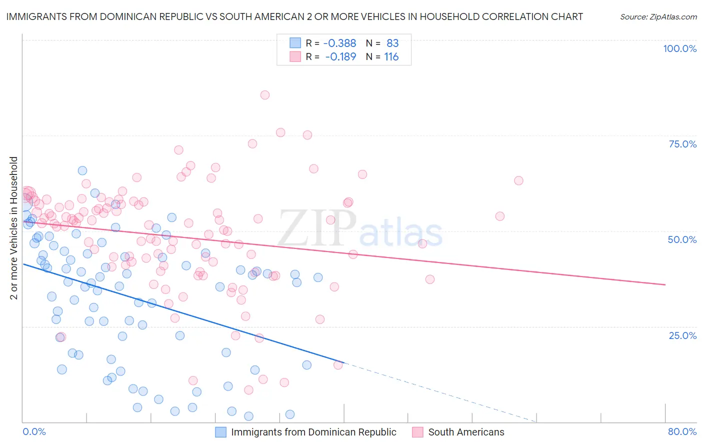 Immigrants from Dominican Republic vs South American 2 or more Vehicles in Household