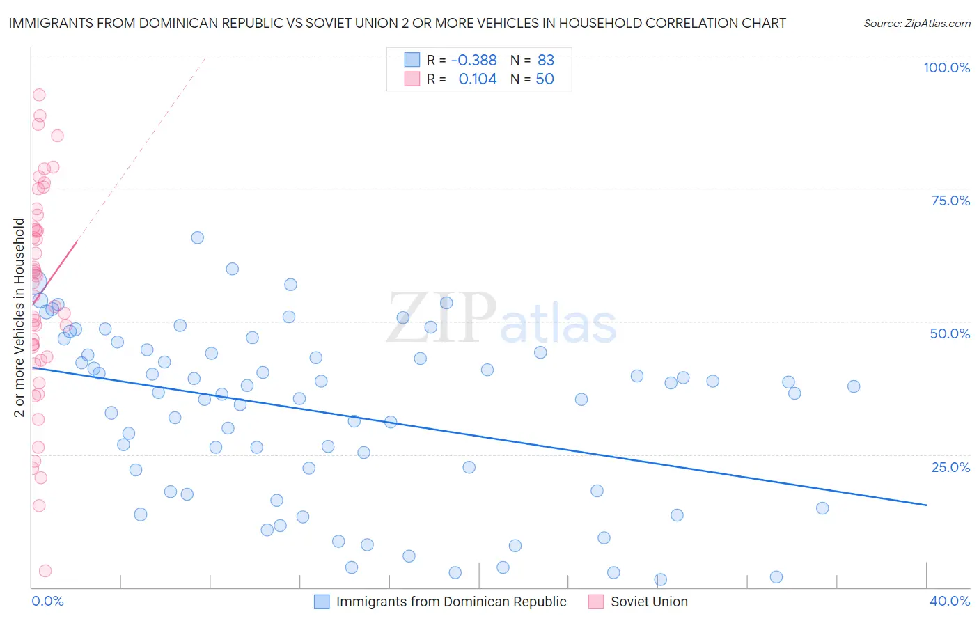 Immigrants from Dominican Republic vs Soviet Union 2 or more Vehicles in Household