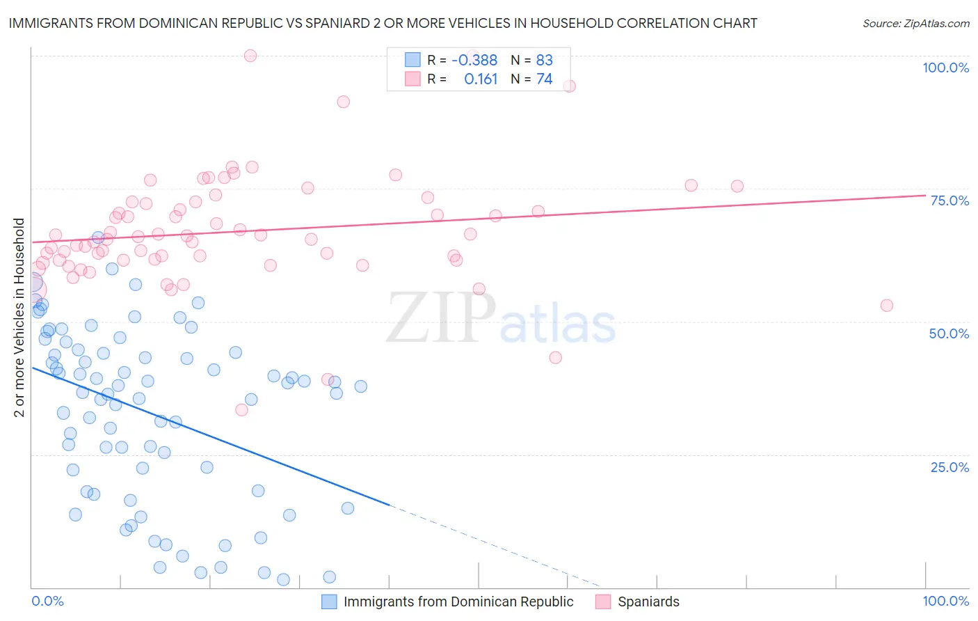 Immigrants from Dominican Republic vs Spaniard 2 or more Vehicles in Household