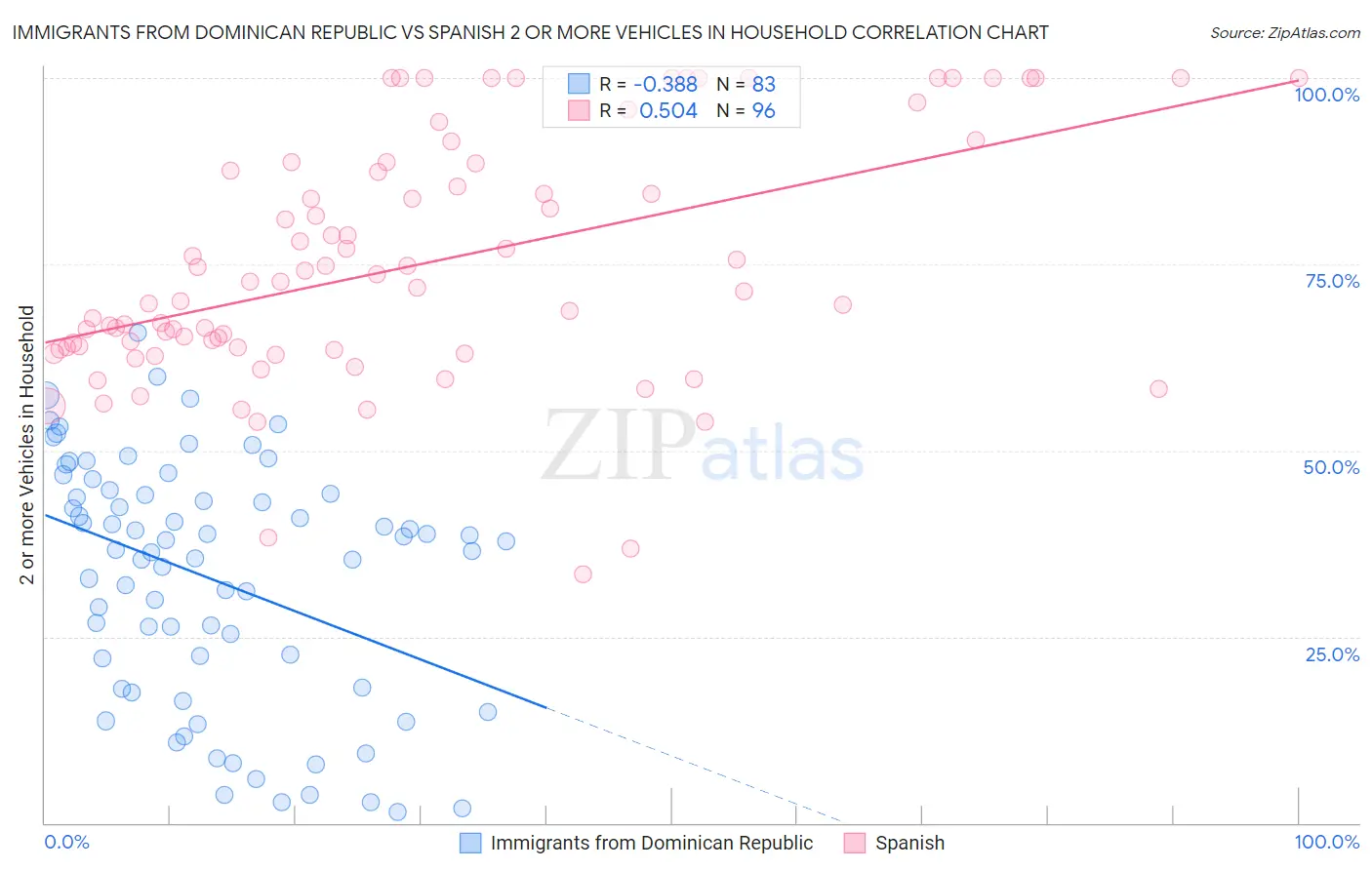 Immigrants from Dominican Republic vs Spanish 2 or more Vehicles in Household