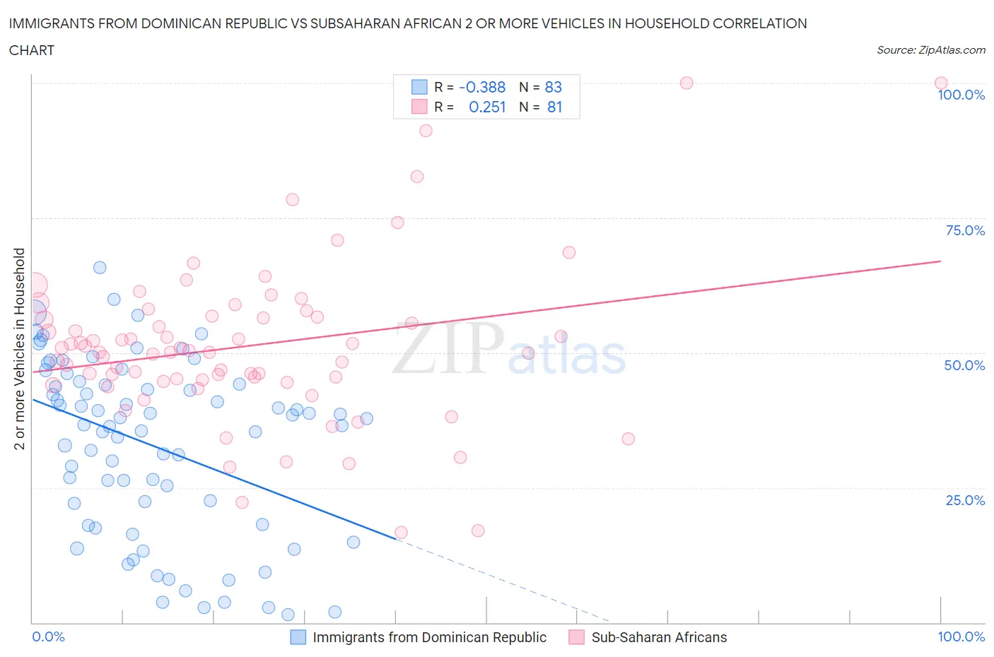 Immigrants from Dominican Republic vs Subsaharan African 2 or more Vehicles in Household