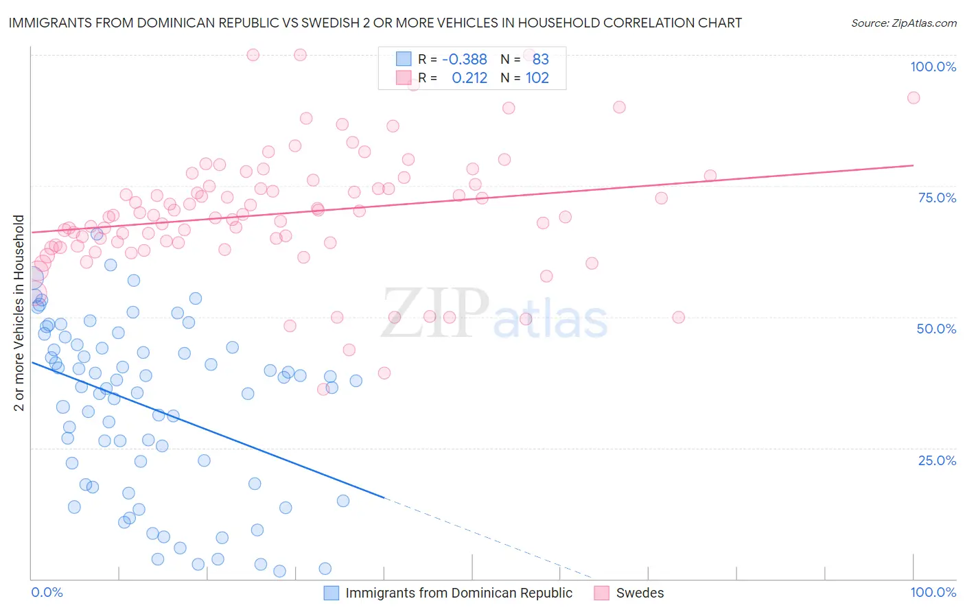 Immigrants from Dominican Republic vs Swedish 2 or more Vehicles in Household