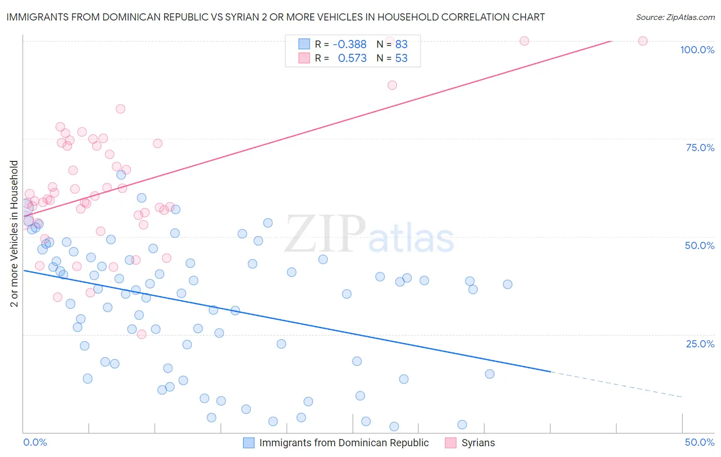 Immigrants from Dominican Republic vs Syrian 2 or more Vehicles in Household