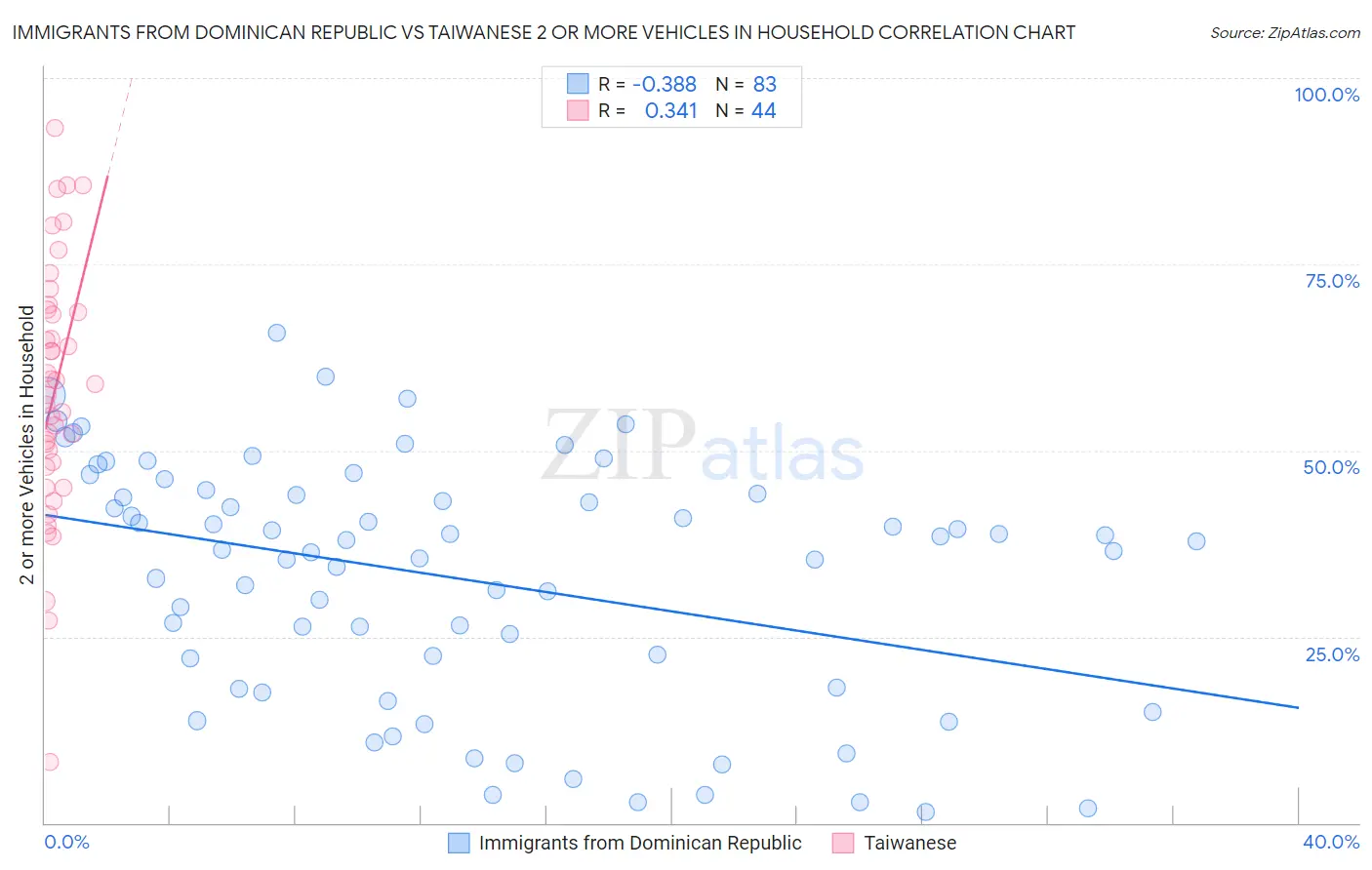 Immigrants from Dominican Republic vs Taiwanese 2 or more Vehicles in Household