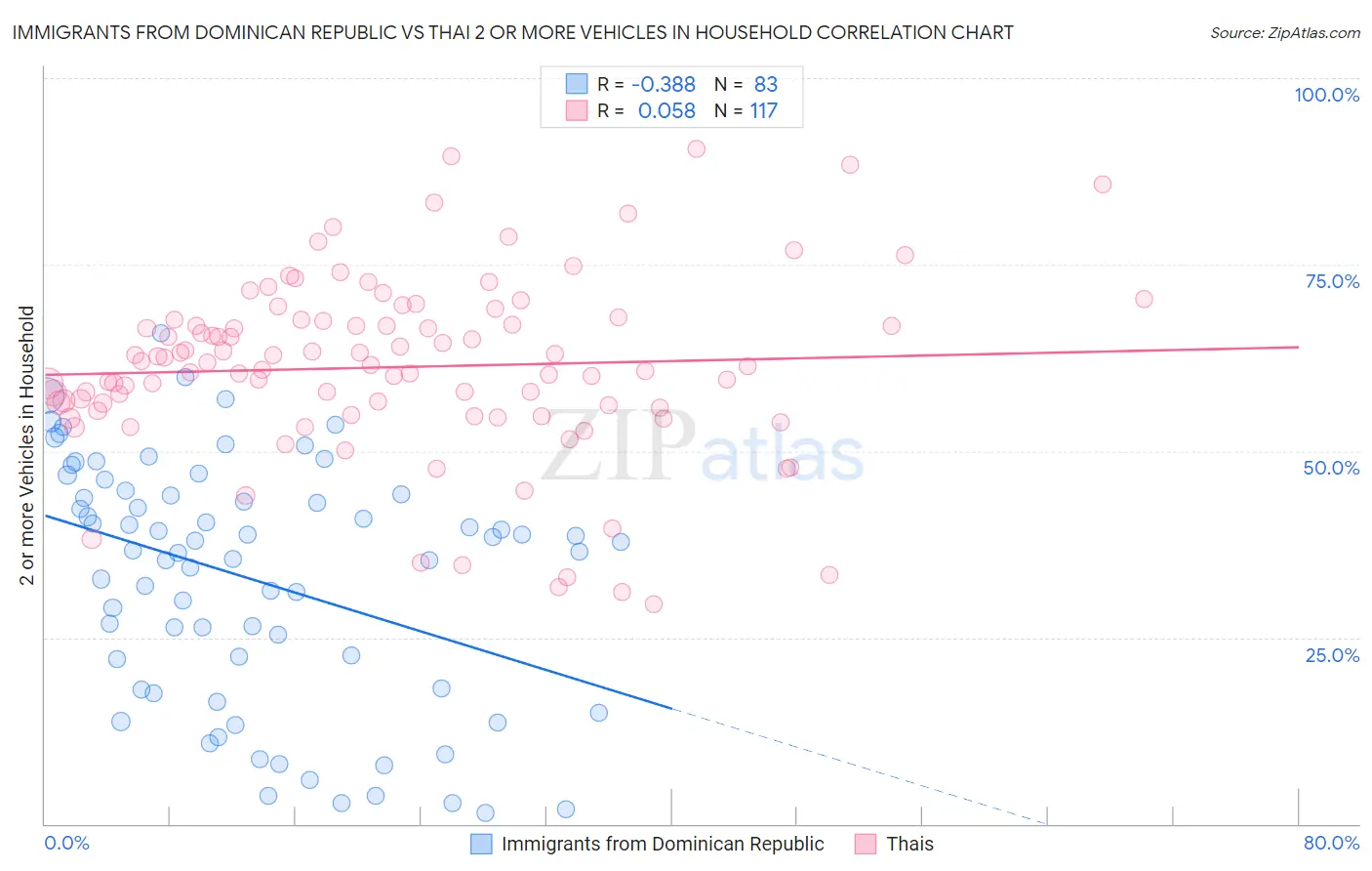 Immigrants from Dominican Republic vs Thai 2 or more Vehicles in Household