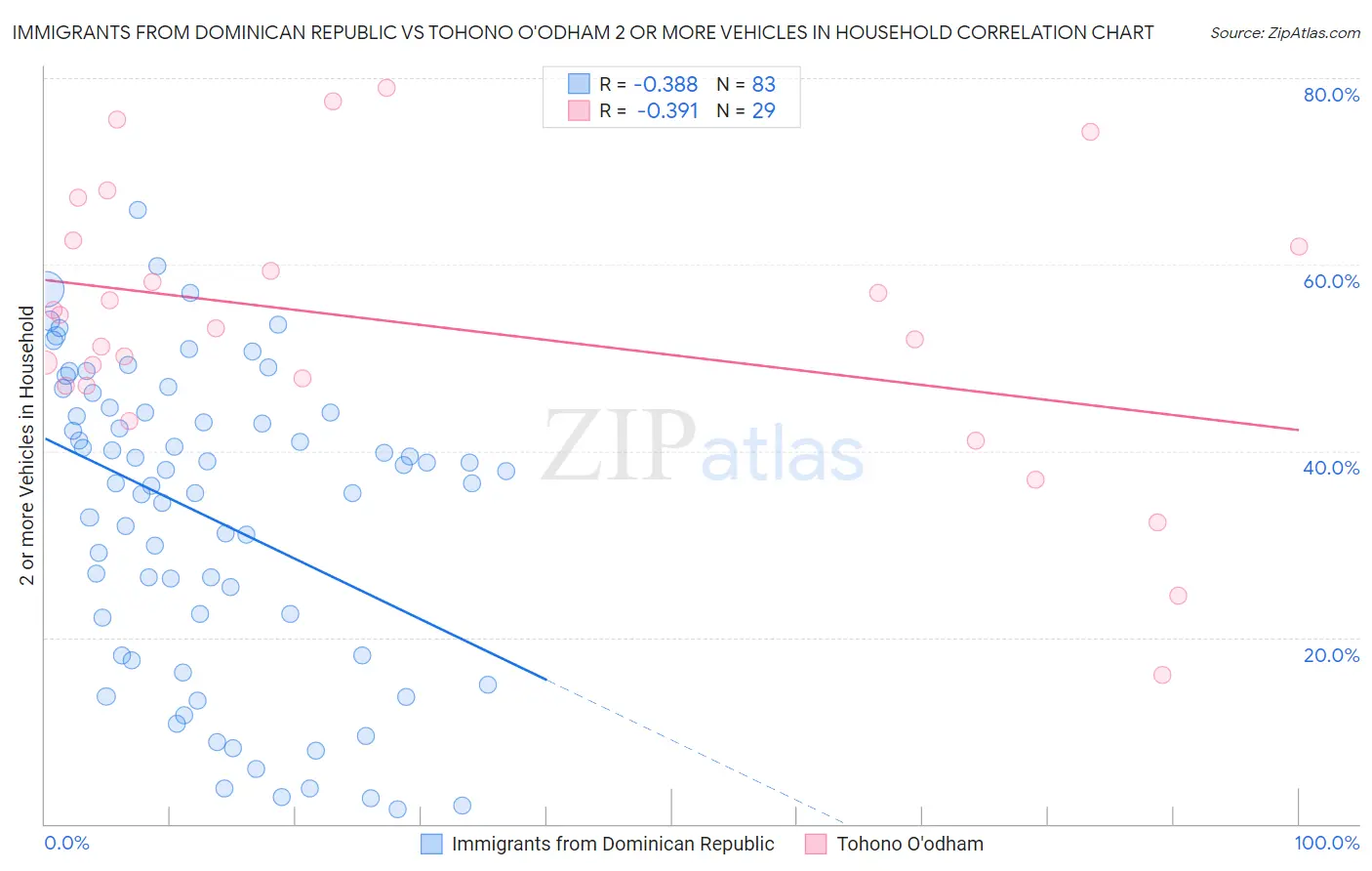 Immigrants from Dominican Republic vs Tohono O'odham 2 or more Vehicles in Household