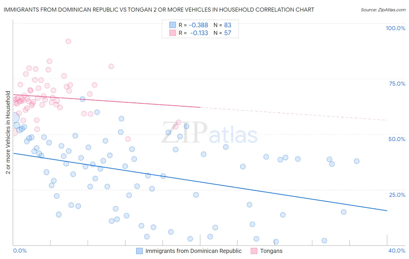 Immigrants from Dominican Republic vs Tongan 2 or more Vehicles in Household