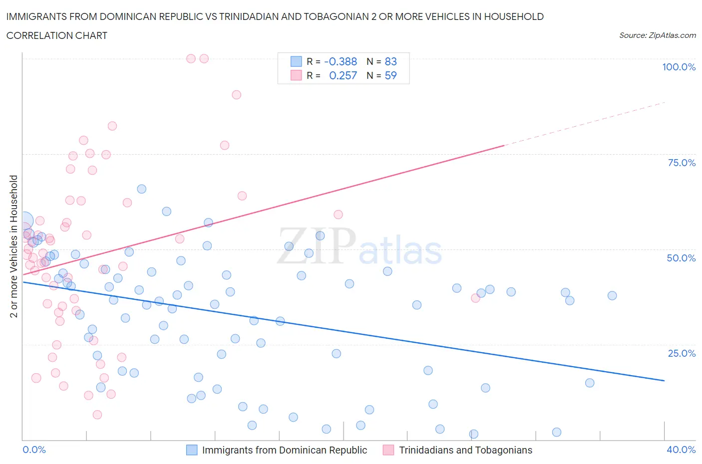 Immigrants from Dominican Republic vs Trinidadian and Tobagonian 2 or more Vehicles in Household