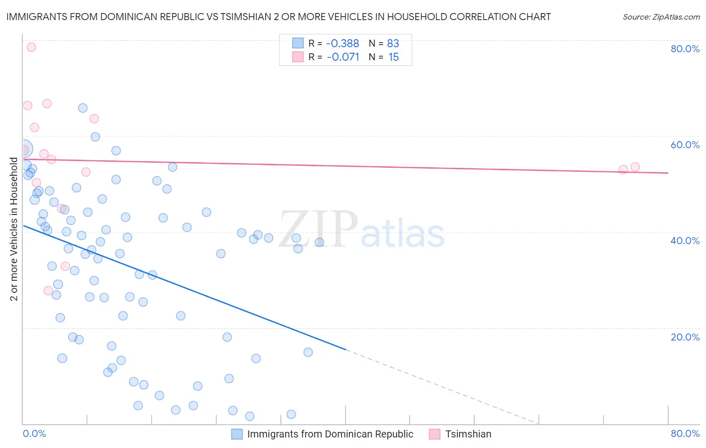 Immigrants from Dominican Republic vs Tsimshian 2 or more Vehicles in Household