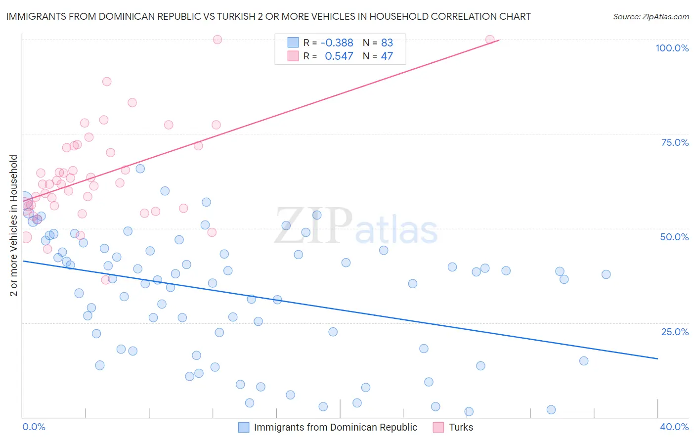 Immigrants from Dominican Republic vs Turkish 2 or more Vehicles in Household