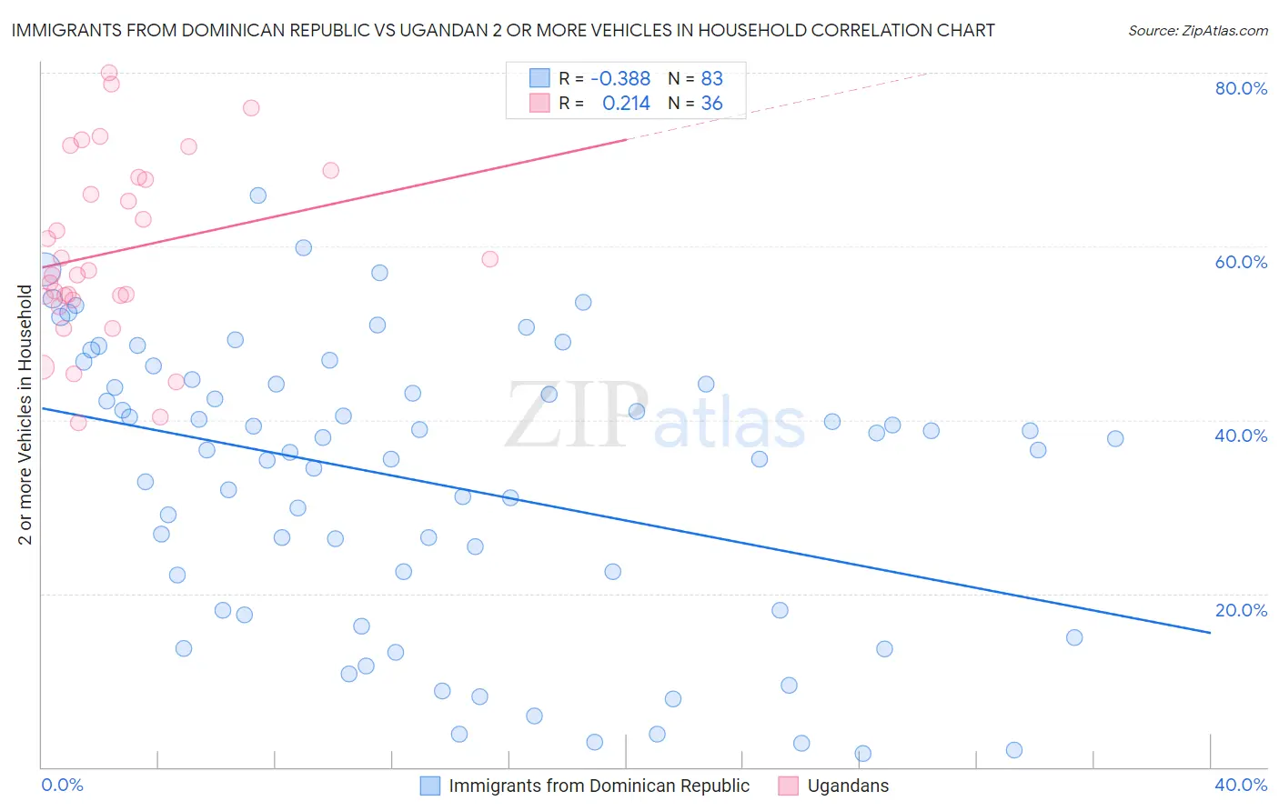 Immigrants from Dominican Republic vs Ugandan 2 or more Vehicles in Household