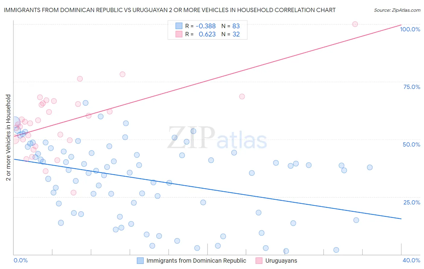 Immigrants from Dominican Republic vs Uruguayan 2 or more Vehicles in Household