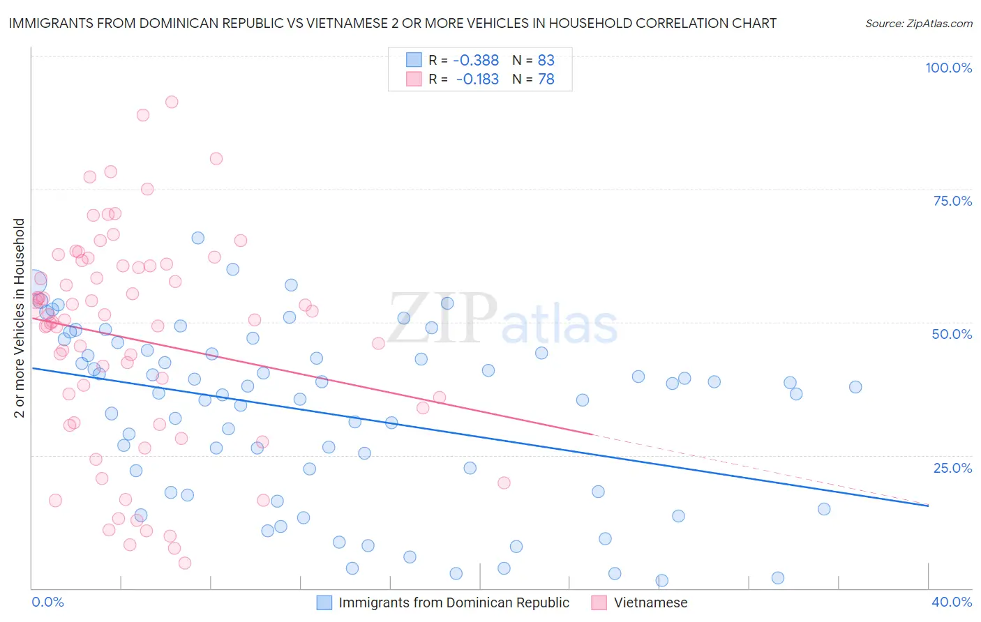 Immigrants from Dominican Republic vs Vietnamese 2 or more Vehicles in Household