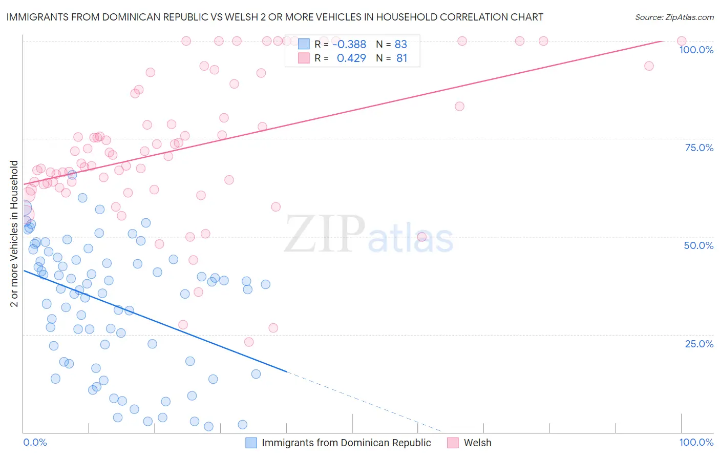 Immigrants from Dominican Republic vs Welsh 2 or more Vehicles in Household
