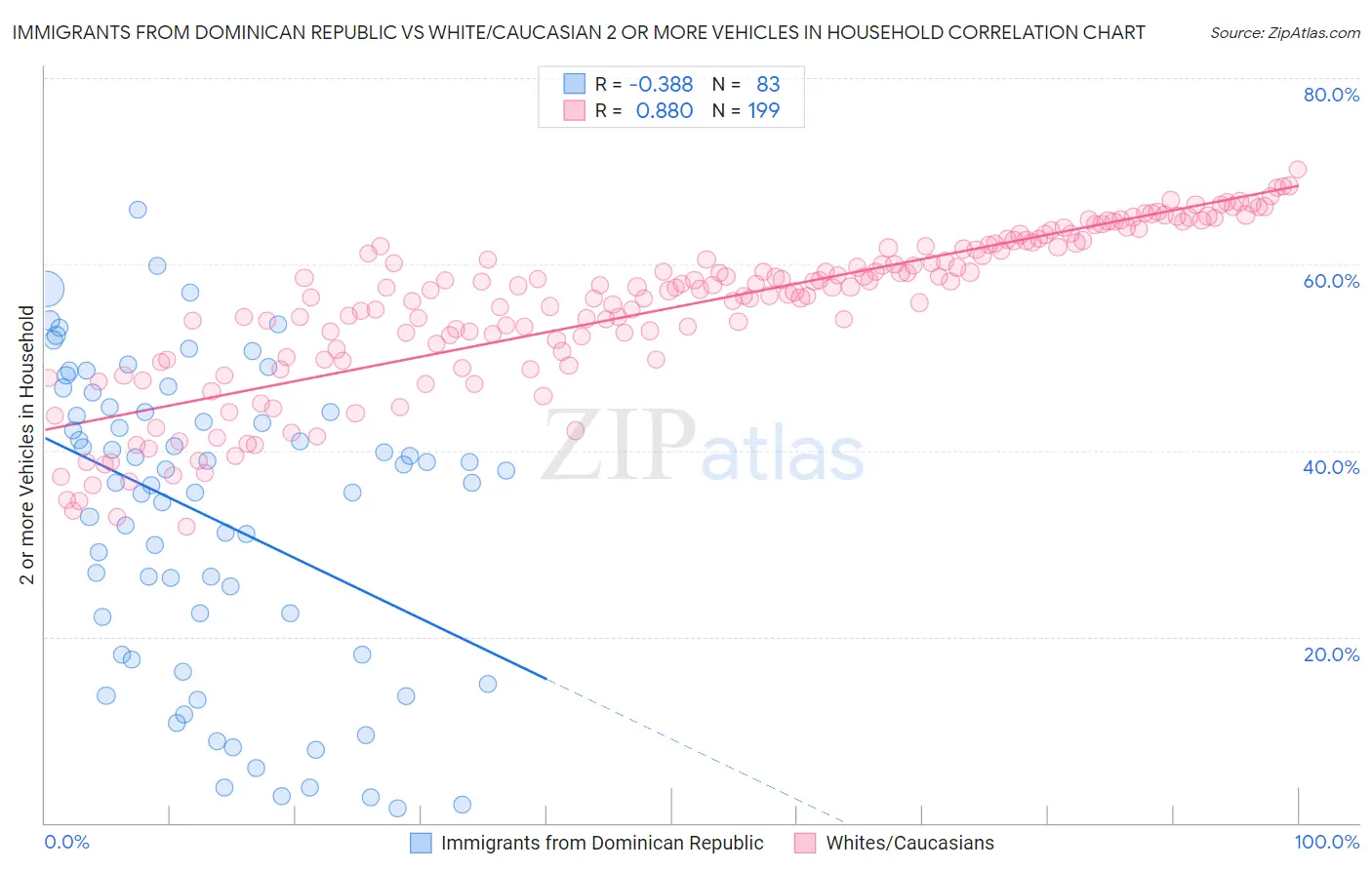 Immigrants from Dominican Republic vs White/Caucasian 2 or more Vehicles in Household