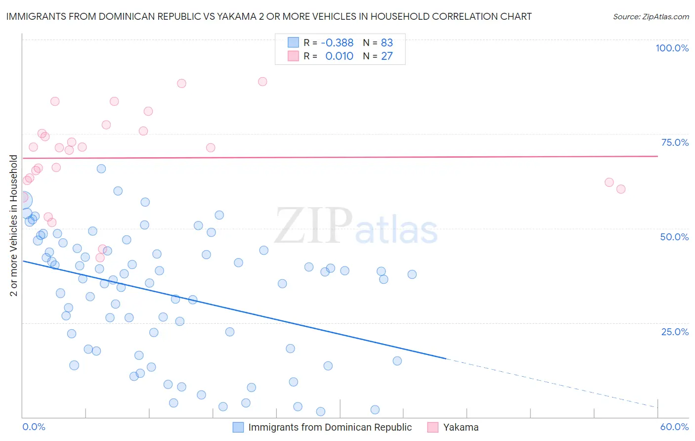 Immigrants from Dominican Republic vs Yakama 2 or more Vehicles in Household