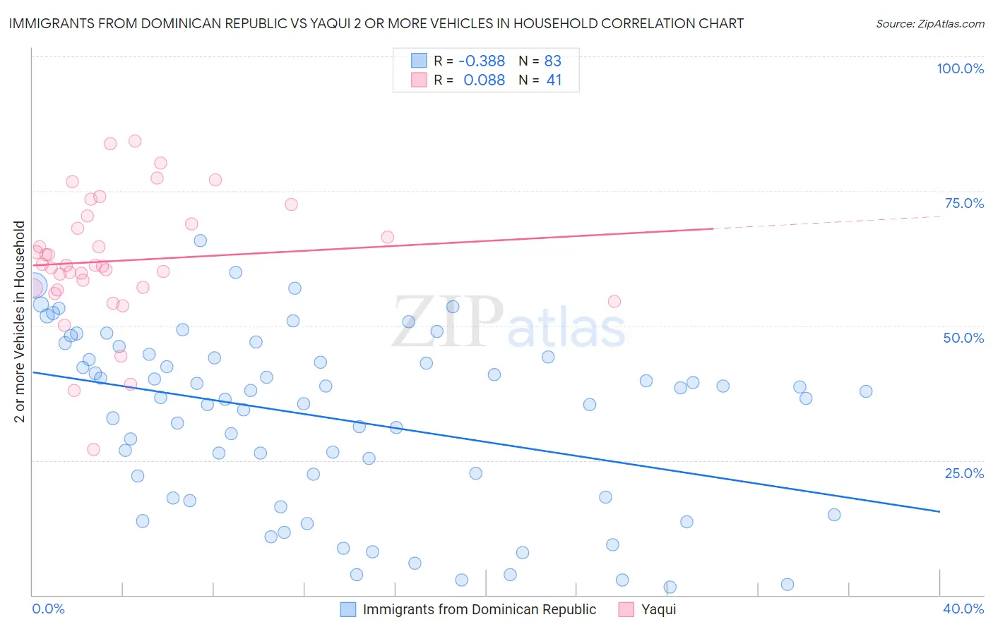 Immigrants from Dominican Republic vs Yaqui 2 or more Vehicles in Household