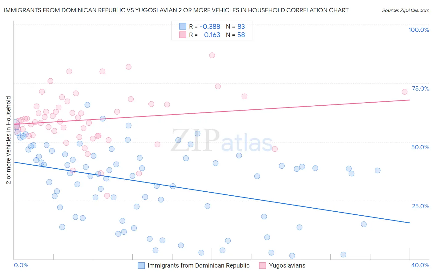 Immigrants from Dominican Republic vs Yugoslavian 2 or more Vehicles in Household