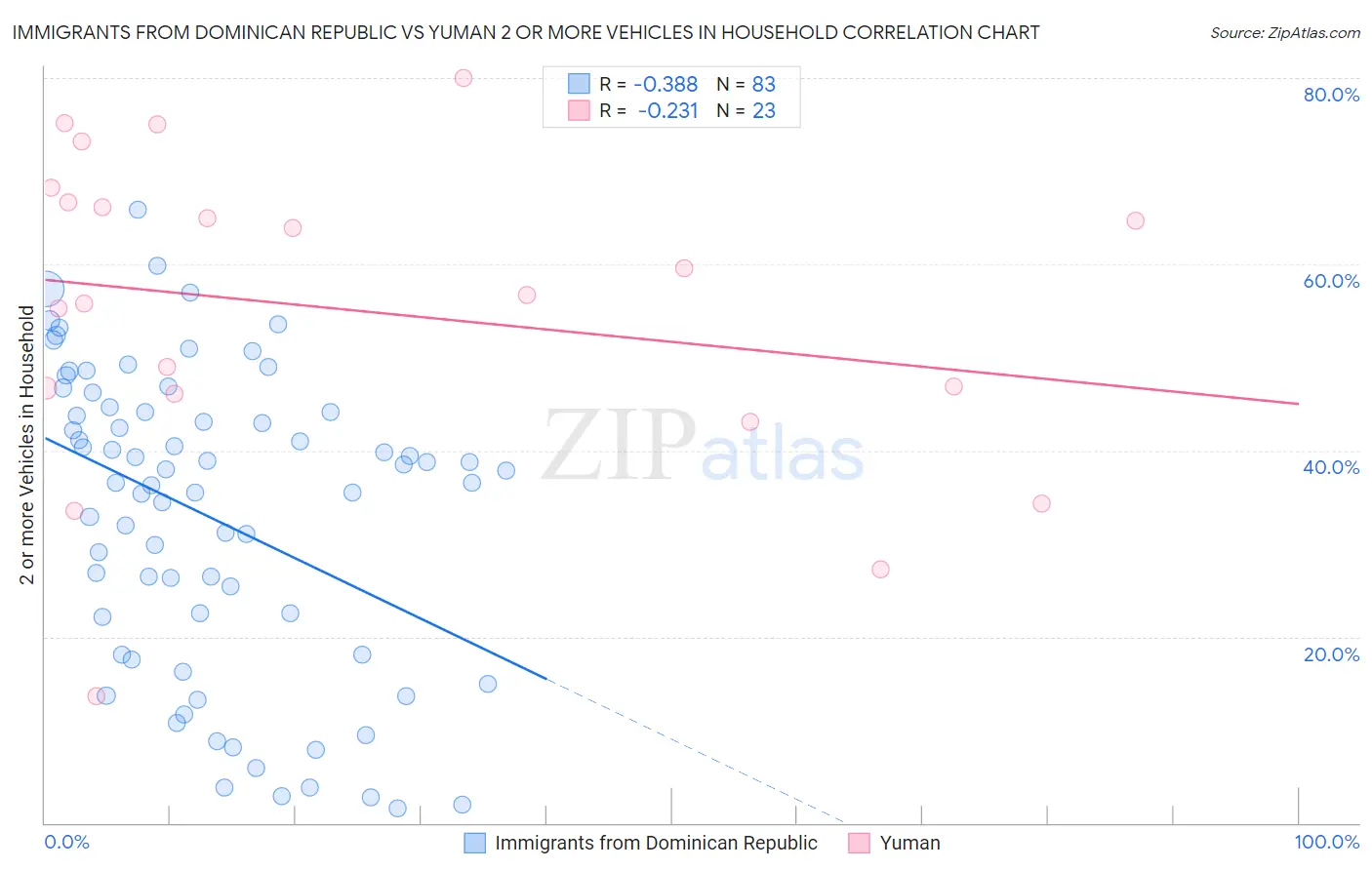 Immigrants from Dominican Republic vs Yuman 2 or more Vehicles in Household