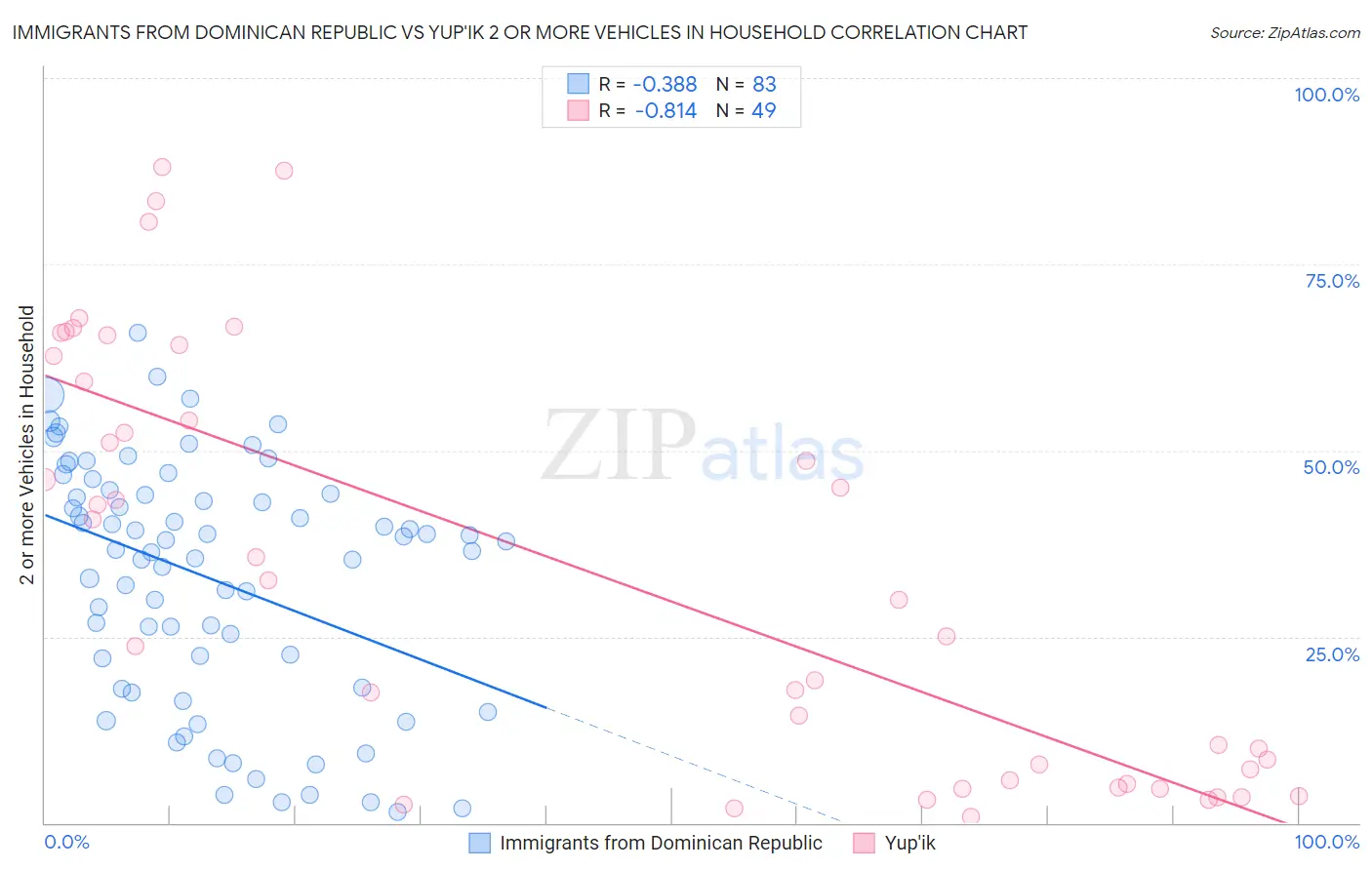 Immigrants from Dominican Republic vs Yup'ik 2 or more Vehicles in Household