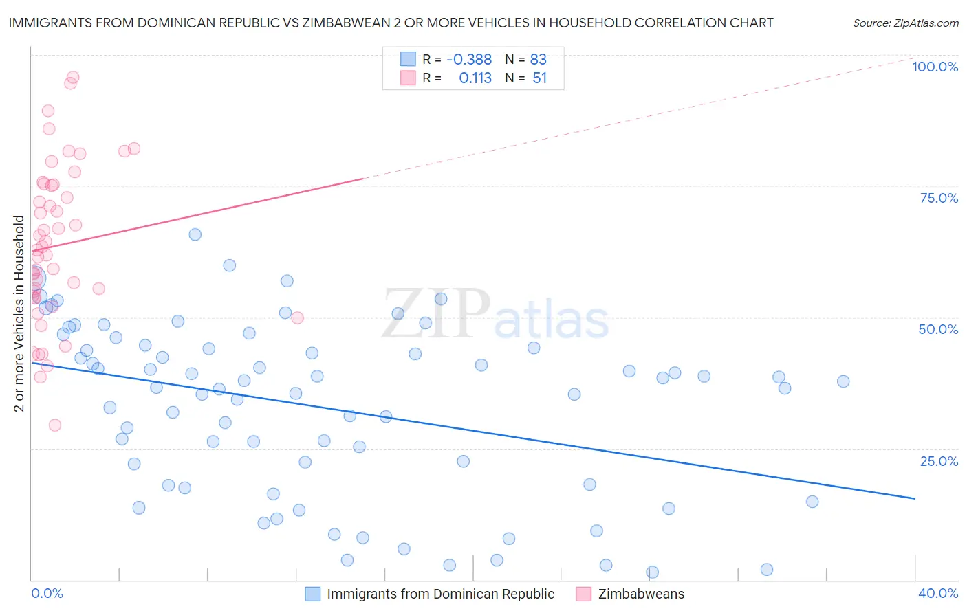 Immigrants from Dominican Republic vs Zimbabwean 2 or more Vehicles in Household