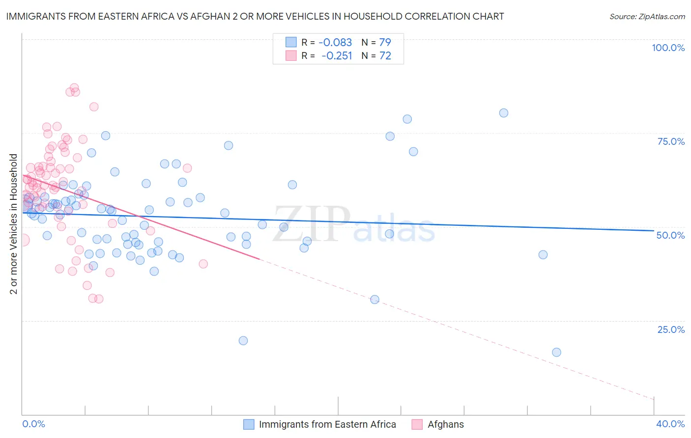 Immigrants from Eastern Africa vs Afghan 2 or more Vehicles in Household