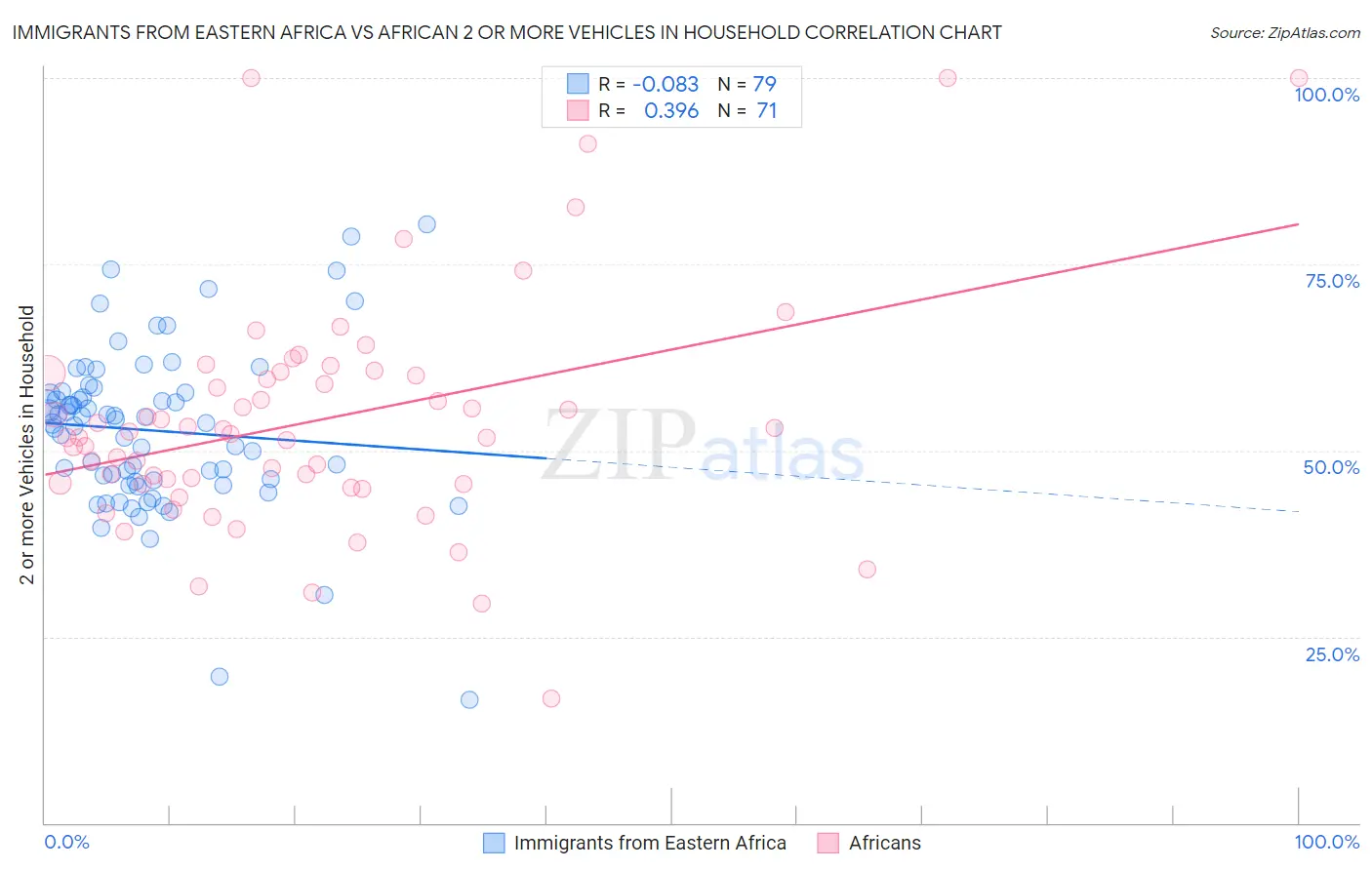 Immigrants from Eastern Africa vs African 2 or more Vehicles in Household