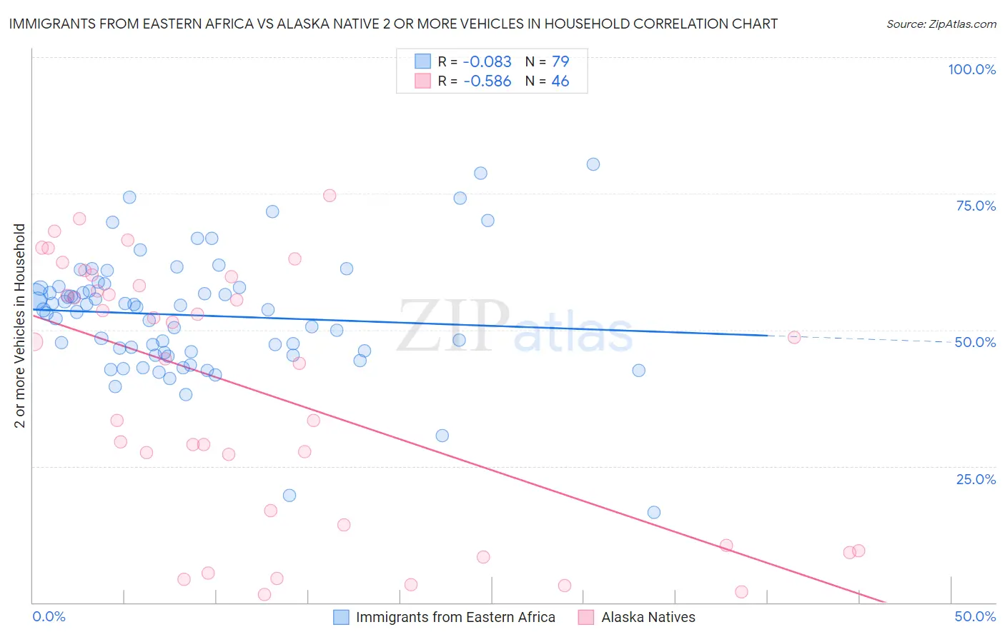 Immigrants from Eastern Africa vs Alaska Native 2 or more Vehicles in Household