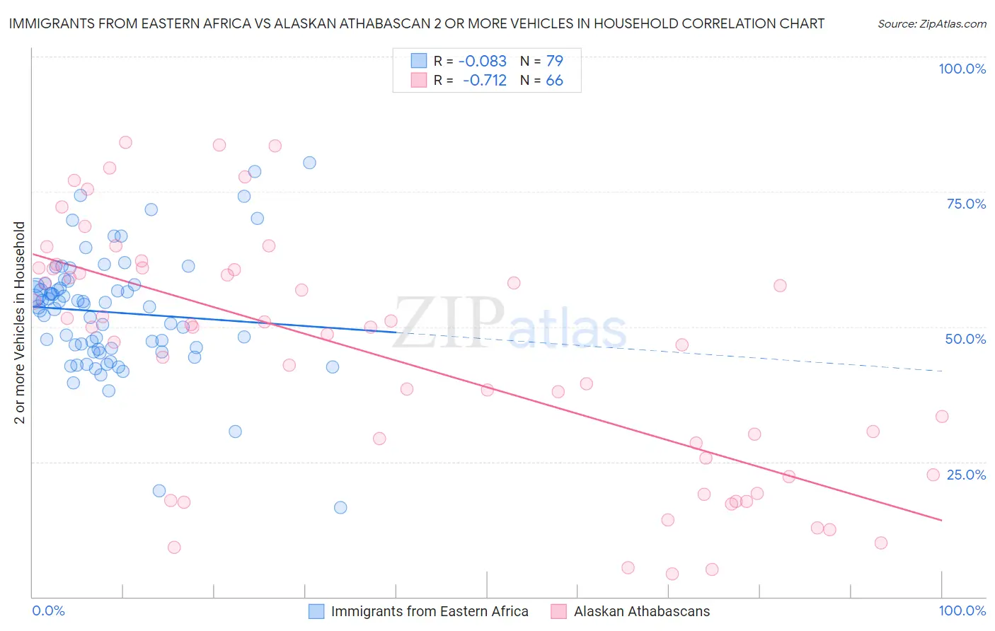 Immigrants from Eastern Africa vs Alaskan Athabascan 2 or more Vehicles in Household