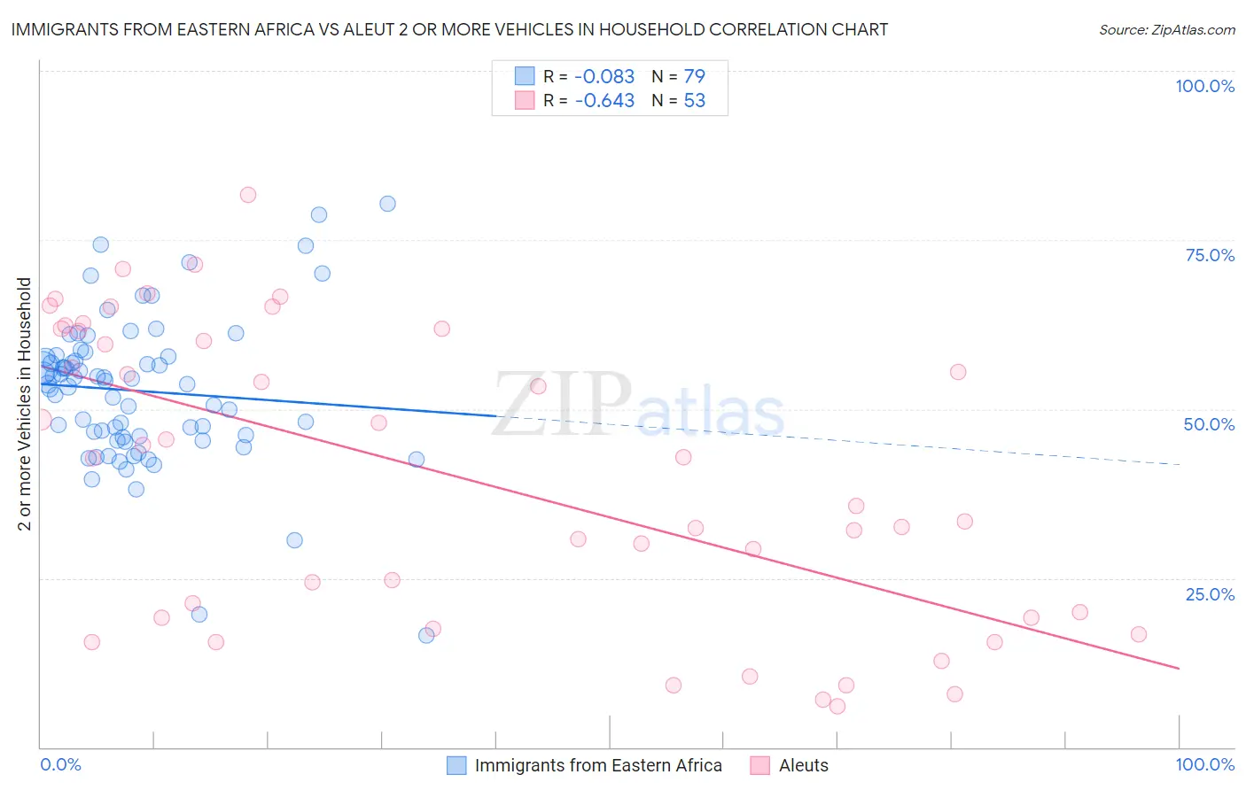 Immigrants from Eastern Africa vs Aleut 2 or more Vehicles in Household