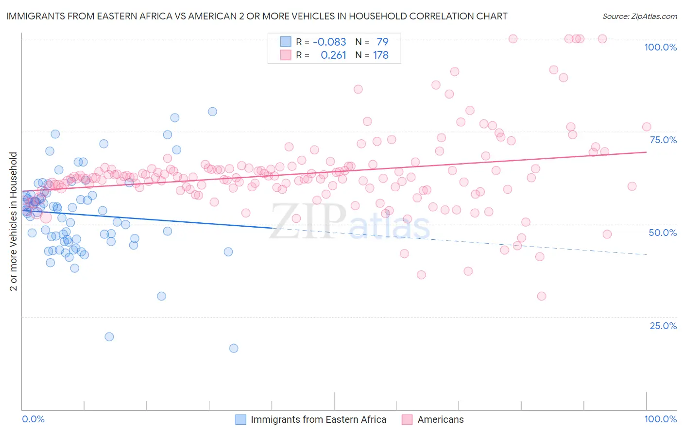 Immigrants from Eastern Africa vs American 2 or more Vehicles in Household