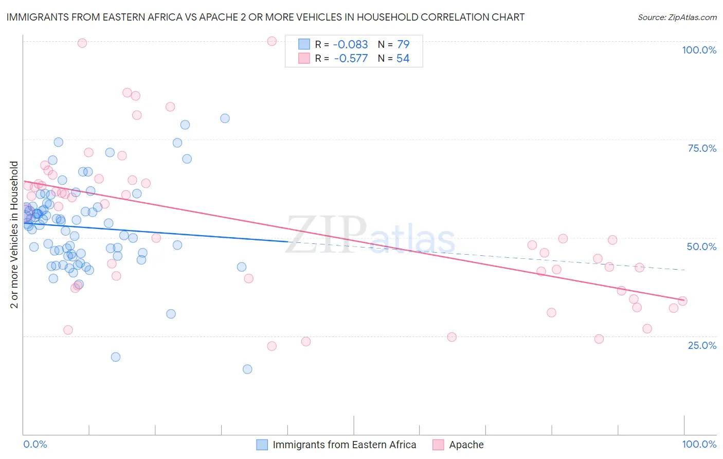 Immigrants from Eastern Africa vs Apache 2 or more Vehicles in Household