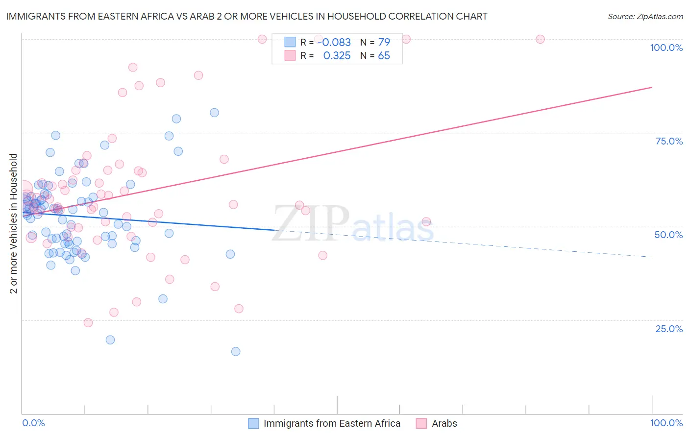 Immigrants from Eastern Africa vs Arab 2 or more Vehicles in Household