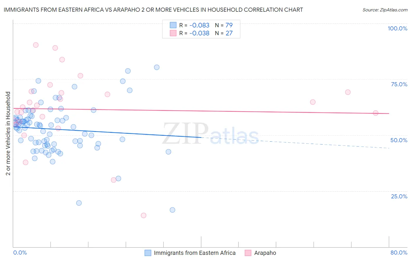 Immigrants from Eastern Africa vs Arapaho 2 or more Vehicles in Household