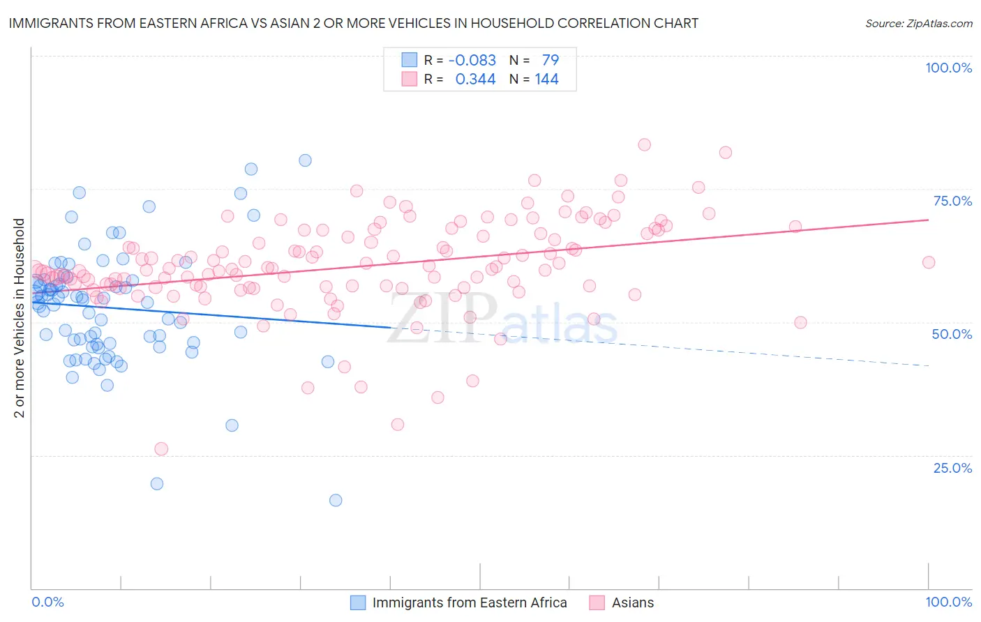 Immigrants from Eastern Africa vs Asian 2 or more Vehicles in Household