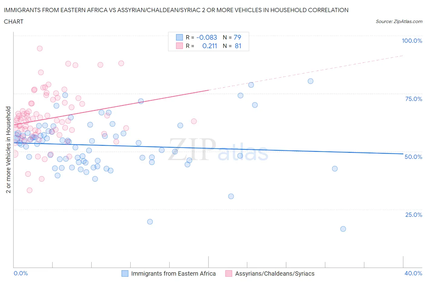 Immigrants from Eastern Africa vs Assyrian/Chaldean/Syriac 2 or more Vehicles in Household