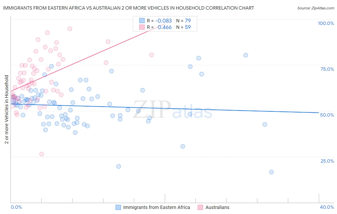 Immigrants from Eastern Africa vs Australian 2 or more Vehicles in Household