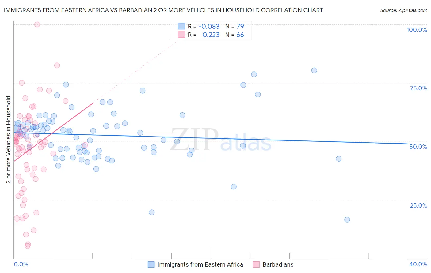 Immigrants from Eastern Africa vs Barbadian 2 or more Vehicles in Household