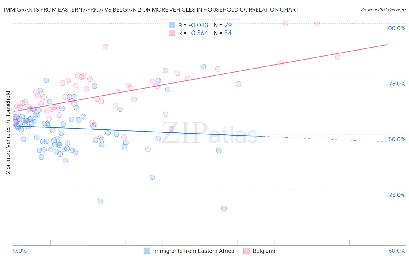 Immigrants from Eastern Africa vs Belgian 2 or more Vehicles in Household
