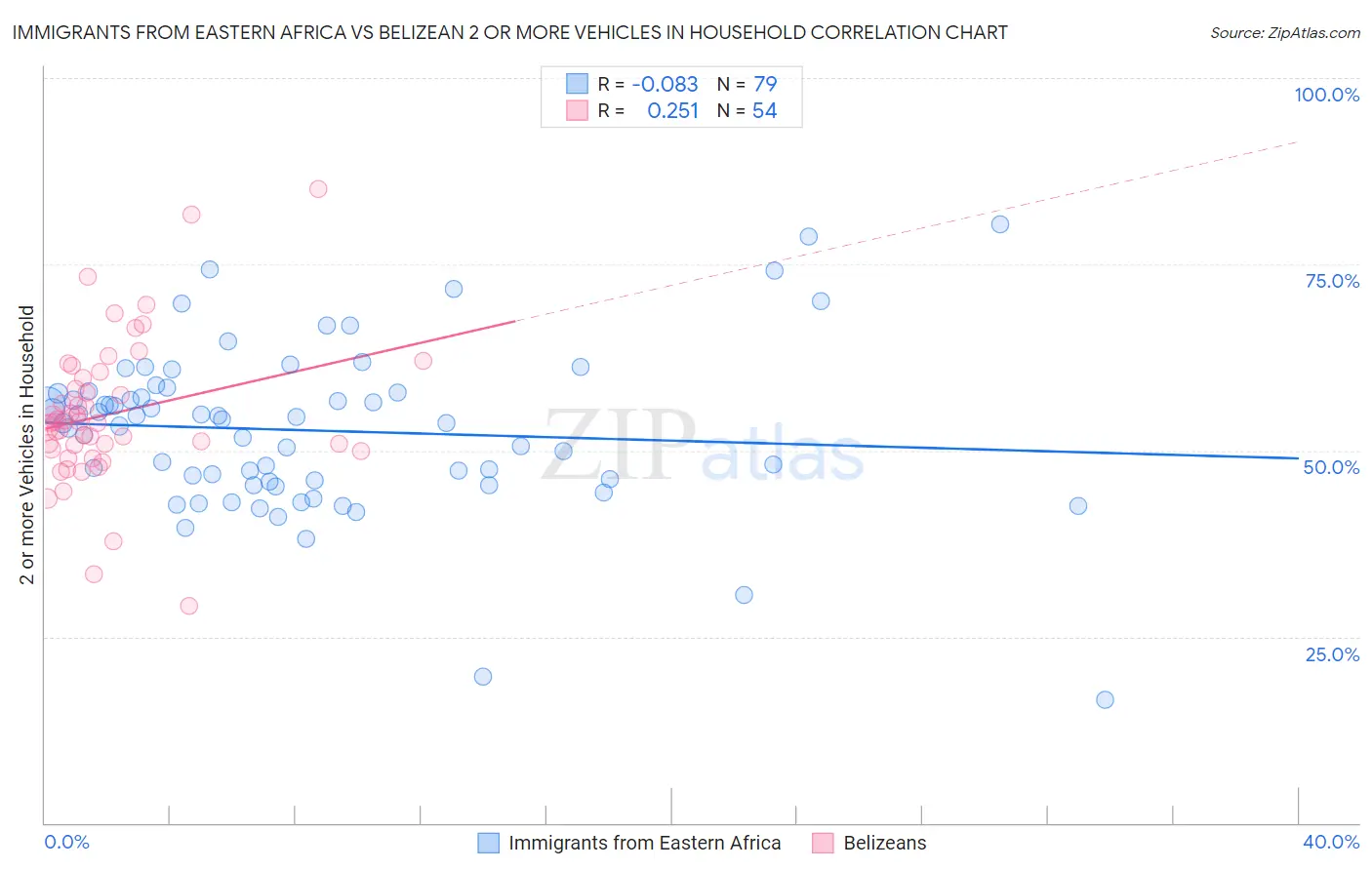 Immigrants from Eastern Africa vs Belizean 2 or more Vehicles in Household