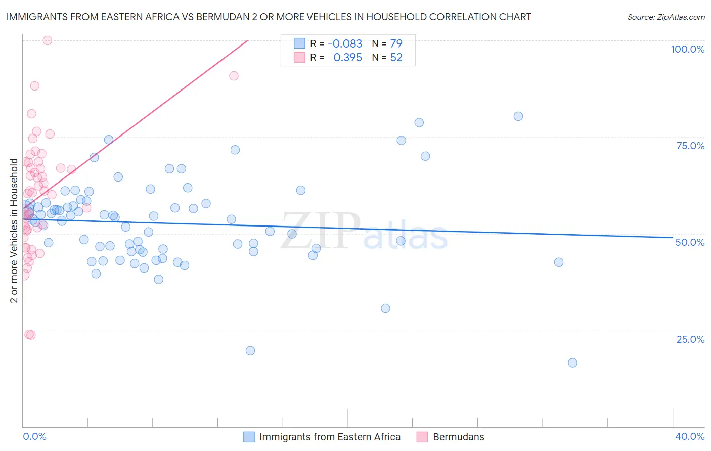 Immigrants from Eastern Africa vs Bermudan 2 or more Vehicles in Household