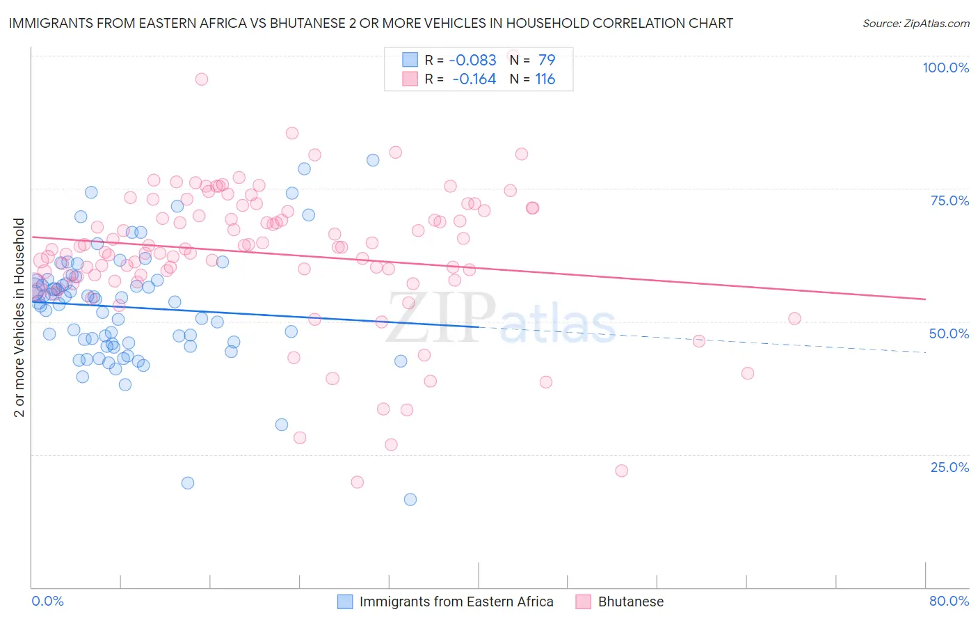Immigrants from Eastern Africa vs Bhutanese 2 or more Vehicles in Household