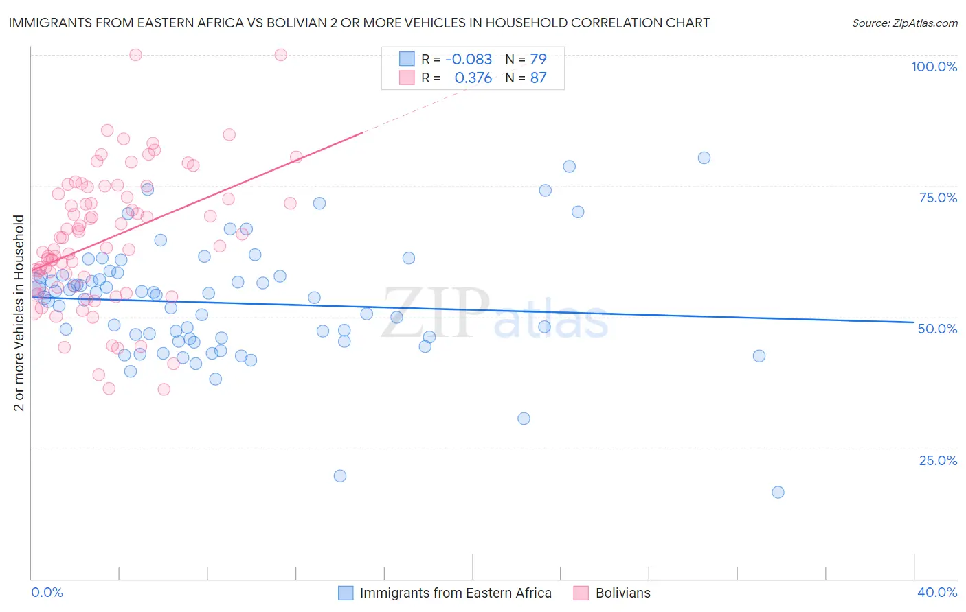 Immigrants from Eastern Africa vs Bolivian 2 or more Vehicles in Household