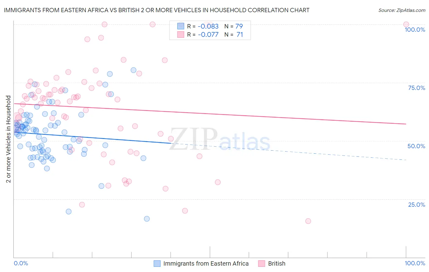 Immigrants from Eastern Africa vs British 2 or more Vehicles in Household