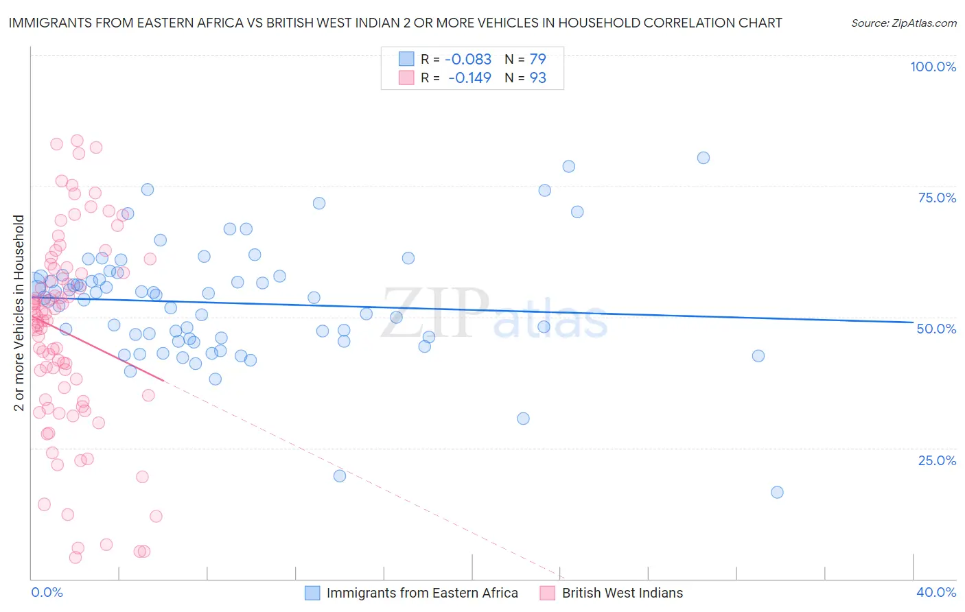 Immigrants from Eastern Africa vs British West Indian 2 or more Vehicles in Household