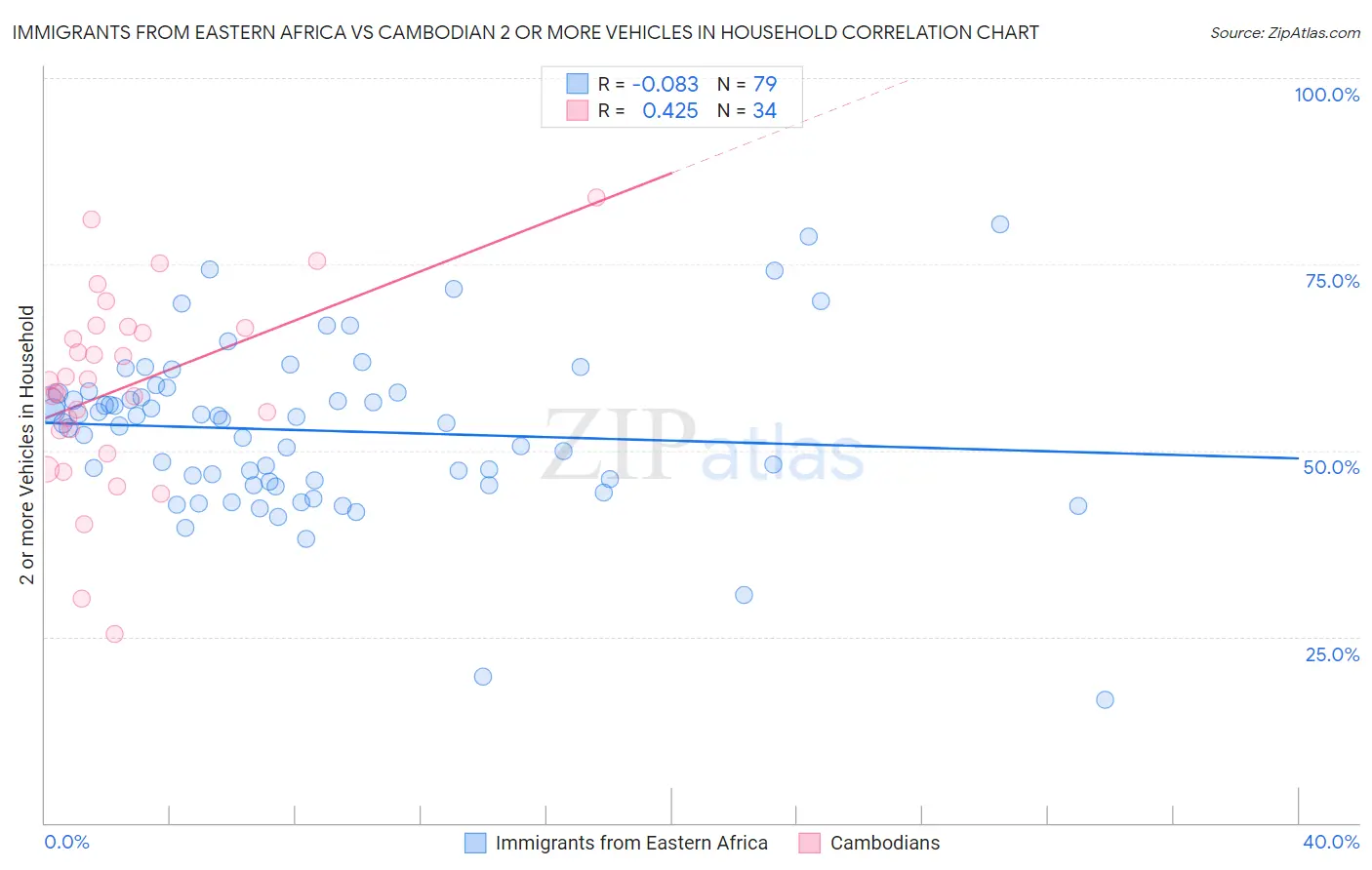 Immigrants from Eastern Africa vs Cambodian 2 or more Vehicles in Household