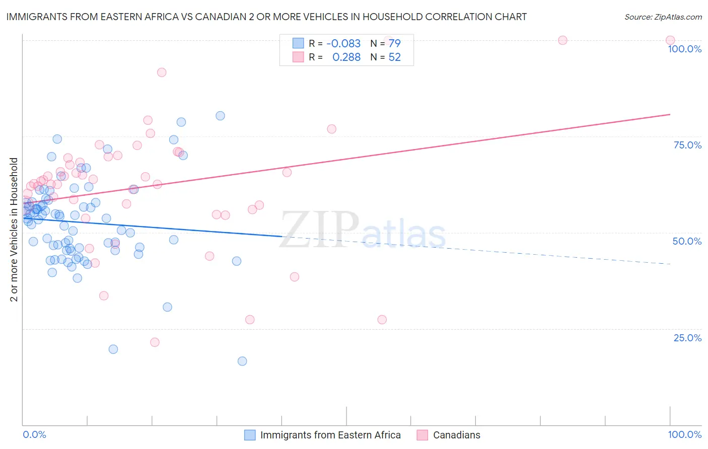 Immigrants from Eastern Africa vs Canadian 2 or more Vehicles in Household