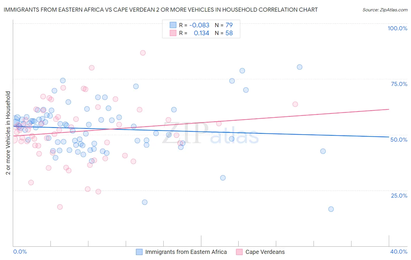 Immigrants from Eastern Africa vs Cape Verdean 2 or more Vehicles in Household