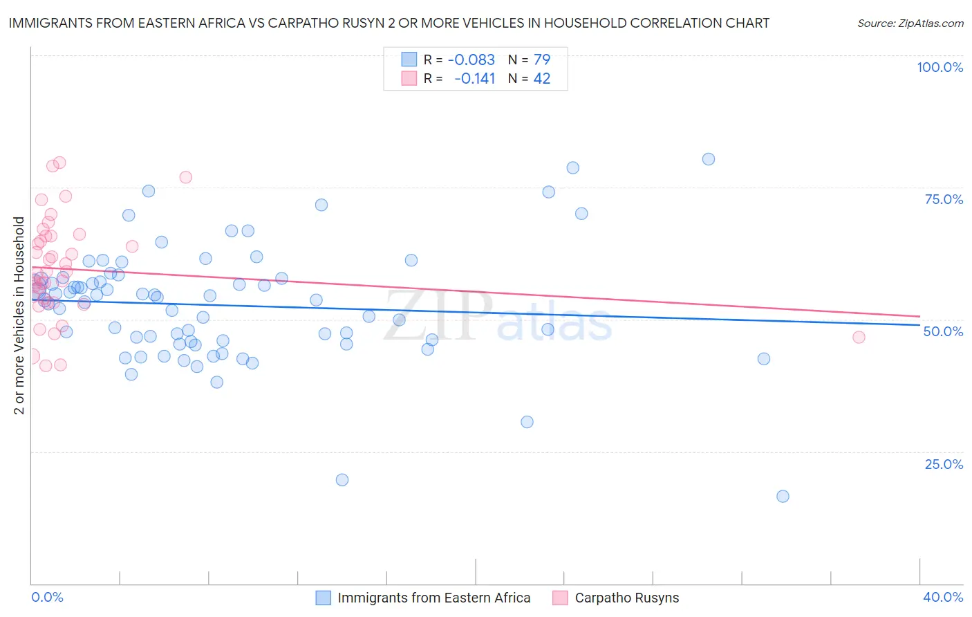 Immigrants from Eastern Africa vs Carpatho Rusyn 2 or more Vehicles in Household
