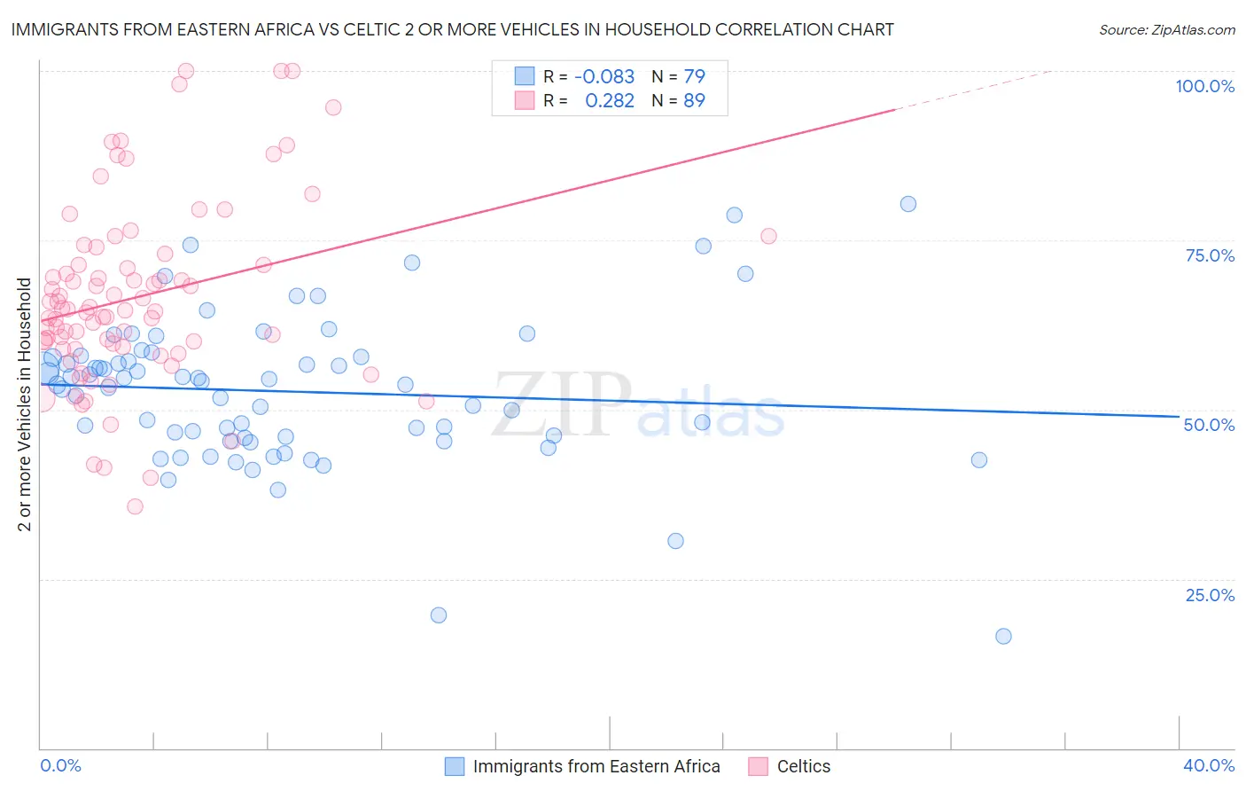 Immigrants from Eastern Africa vs Celtic 2 or more Vehicles in Household